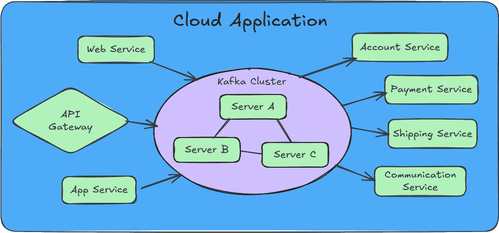 Typical Kafka architecture diagram showing producers, topics, partitions, and consumers