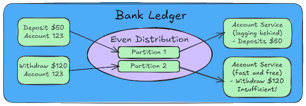 Diagram showing even ordering within partitions