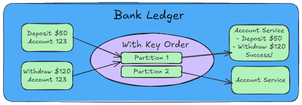 Diagram showing ordered processing within a single partition