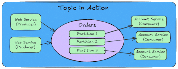 Kafka architecture diagram showing clusters, topics, partitions, producers and consumers